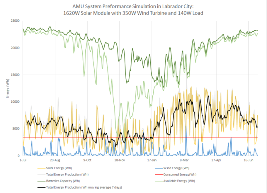 Option 1 system at 140w load 1 911x661 1
